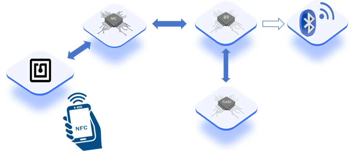 Paper-thin Flexible NFC Card Beacon for Smart IoT 110 Paper thin 2