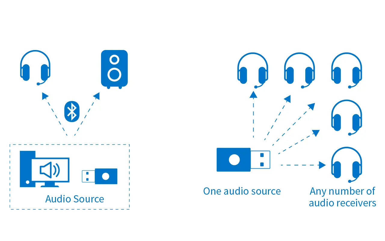 Broadcast Audio: How USB Dongle Enables Seamless Classic Bluetooth and LE Audio 109 BP401 4月 WK18 shiyitu
